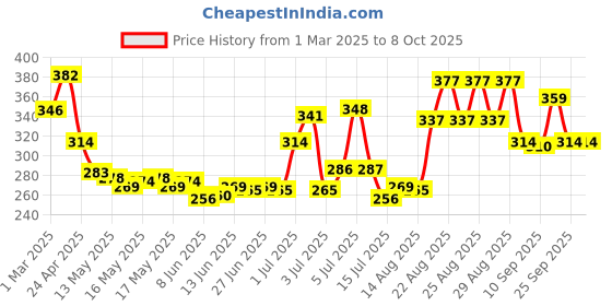 ajio.com mcaffeine Brightening Raspberry Rush Body Scrub mcaffeine Price History Graph from 1 Mar 2025 to 6 Oct 2025