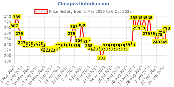 ajio.com mcaffeine Brightening Raspberry Rush Body Wash mcaffeine Price History Graph from 1 Mar 2025 to 6 Oct 2025