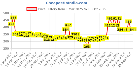 ajio.com mcaffeine Brightening Raspberry Rush Serum Body Lotion SPF 50 Pa+++ mcaffeine Price History Graph from 1 Mar 2025 to 12 Oct 2025