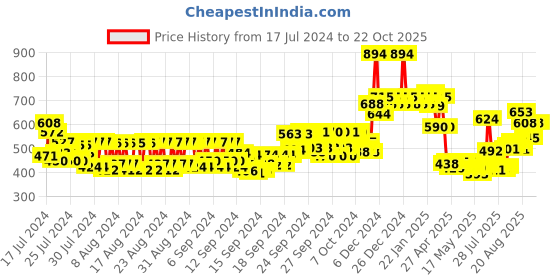 ajio.com mcaffeine Cellulite & Stretch Mark Reduction Duo mcaffeine Price History Graph from 17 Jul 2024 to 21 Oct 2025