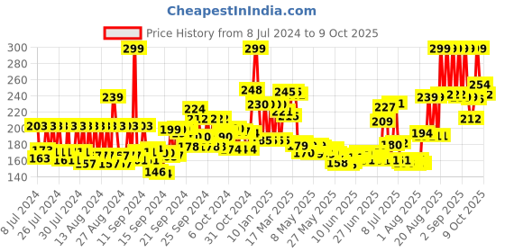 ajio.com mcaffeine Choco & Shea Body Butter For Winters mcaffeine Price History Graph from 8 Jul 2024 to 9 Oct 2025