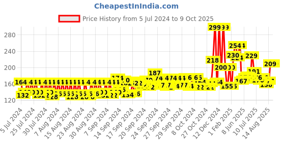 ajio.com mcaffeine Choco Body Lotion for Deep Moisturization mcaffeine Price History Graph from 5 Jul 2024 to 8 Oct 2025