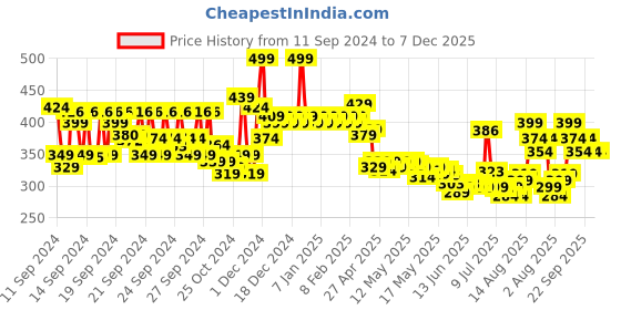 ajio.com mcaffeine Clear Glow 1 Kojic Acid & Alpha Arbutin Brightening Sunscreen SPF 50 PA++++ mcaffeine Price History Graph from 11 Sep 2024 to 7 Dec 2025