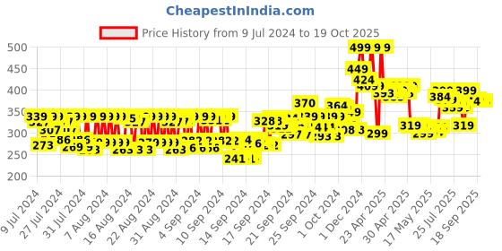 ajio.com mcaffeine Cocoa Kiss Creamy Matte Nude Lipstick with Cocoa Butter - Caramel Marvel mcaffeine Price History Graph from 9 Jul 2024 to 18 Oct 2025