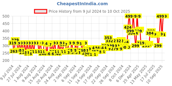 ajio.com mcaffeine Cocoa Kiss Creamy Matte Nude Lipstick with Cocoa Butter - Choco Melt mcaffeine Price History Graph from 9 Jul 2024 to 9 Oct 2025