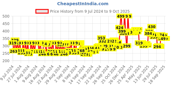 ajio.com mcaffeine Cocoa Kiss Creamy Matte Nude Lipstick with Cocoa Butter - Mocha Muse mcaffeine Price History Graph from 9 Jul 2024 to 9 Oct 2025