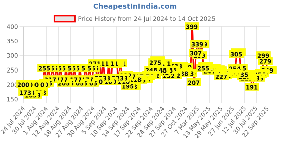 ajio.com mcaffeine Coconut Cream Body Wash with Calming Coconut Aroma mcaffeine Price History Graph from 24 Jul 2024 to 13 Oct 2025