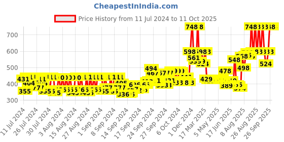 ajio.com Mcaffeine Coffee & Almonds Scrub Moisturize Duo mcaffeine Price History Graph from 11 Jul 2024 to 11 Oct 2025