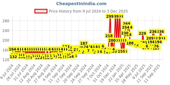 ajio.com mcaffeine Coffee Body Lotion for Deep Moisturization mcaffeine Price History Graph from 9 Jul 2024 to 3 Dec 2025