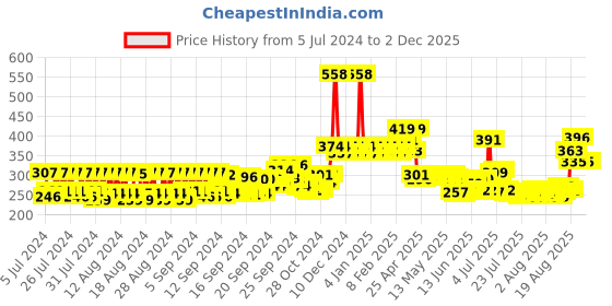 ajio.com mcaffeine Coffee Body Scrub mcaffeine Price History Graph from 5 Jul 2024 to 2 Dec 2025