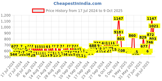 ajio.com mcaffeine Coffee C-E-M Routine Kit mcaffeine Price History Graph from 17 Jul 2024 to 8 Oct 2025