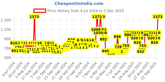 ajio.com mcaffeine Coffee De-Tan Kit mcaffeine Price History Graph from 9 Jul 2024 to 2 Dec 2025