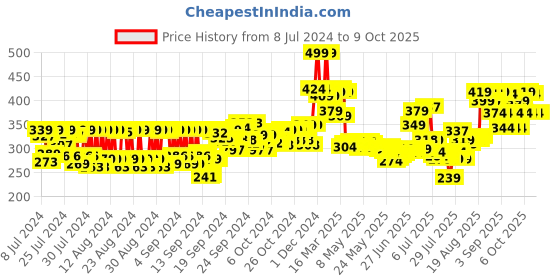 ajio.com mcaffeine Coffee Eye Patches mcaffeine Price History Graph from 8 Jul 2024 to 9 Oct 2025