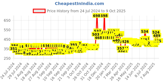ajio.com mcaffeine Coffee Face Washes for Fresh Glow mcaffeine Price History Graph from 24 Jul 2024 to 9 Oct 2025