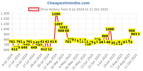 ajio.com mcaffeine Coffee Hydrating Face Serums mcaffeine Price History Graph from 9 Jul 2024 to 11 Oct 2025