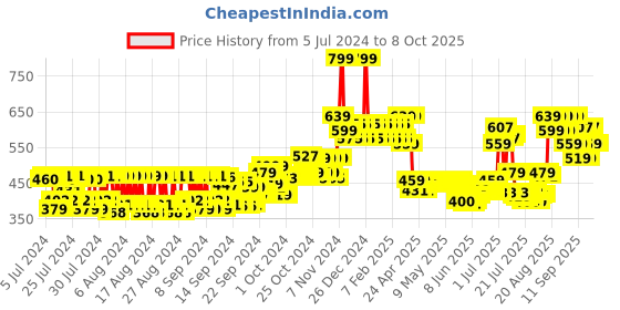ajio.com mcaffeine Coffee Hydrogel Under Eye Patches mcaffeine Price History Graph from 5 Jul 2024 to 8 Oct 2025