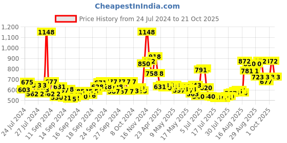 ajio.com mcaffeine Coffee Hydrogel Under Eye Patches And Coffee Under Eye Cream mcaffeine Price History Graph from 24 Jul 2024 to 21 Oct 2025