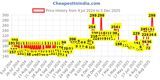 ajio.com mcaffeine Coffee Lip Scrub mcaffeine Price History Graph from 9 Jul 2024 to 5 Dec 2025
