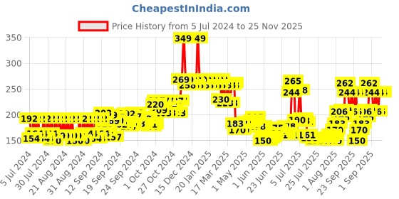 ajio.com mcaffeine Coffee Under Eye Cream mcaffeine Price History Graph from 5 Jul 2024 to 24 Nov 2025