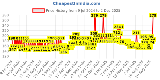 ajio.com mcaffeine Coffee with Almonds Body Wash mcaffeine Price History Graph from 9 Jul 2024 to 2 Dec 2025