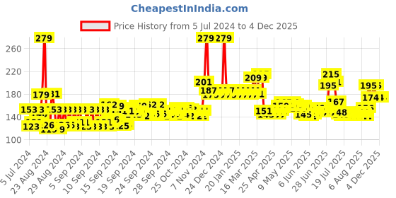 ajio.com mcaffeine Coffee with Berries Body Wash mcaffeine Price History Graph from 5 Jul 2024 to 4 Dec 2025