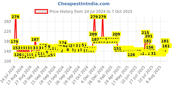 ajio.com mcaffeine Coffee with Cocoa Body Wash mcaffeine Price History Graph from 24 Jul 2024 to 6 Oct 2025