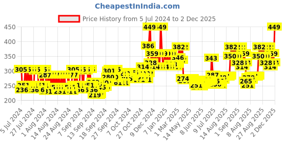 ajio.com mcaffeine Creamy Coffee Body Scrub with Berries mcaffeine Price History Graph from 5 Jul 2024 to 2 Dec 2025