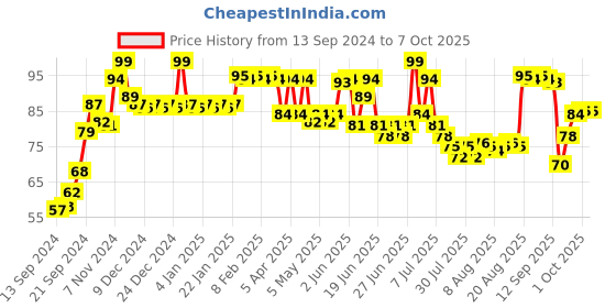 ajio.com mcaffeine Deep Cleansing Coffee Soap with Vitamin E mcaffeine Price History Graph from 13 Sep 2024 to 6 Oct 2025