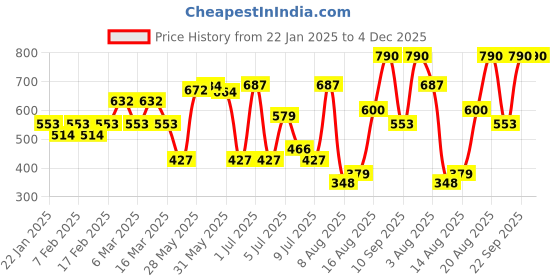 ajio.com mcaffeine Deep Moisturizing Choco Body Lotions mcaffeine Price History Graph from 22 Jan 2025 to 3 Dec 2025