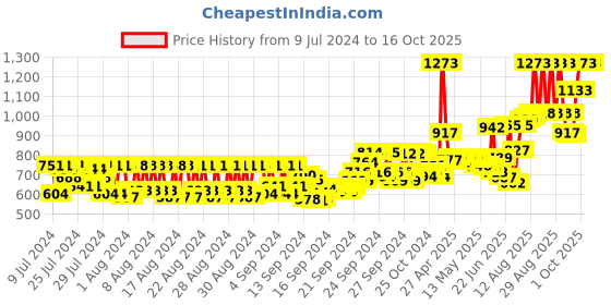 ajio.com mcaffeine Deep Pore Cleansing Regime mcaffeine Price History Graph from 9 Jul 2024 to 16 Oct 2025