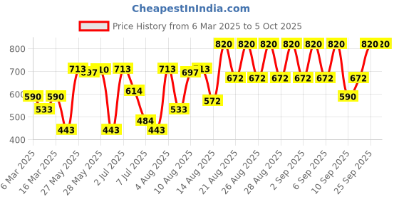 ajio.com mcaffeine Double Up Moisturization Set mcaffeine Price History Graph from 6 Mar 2025 to 5 Oct 2025