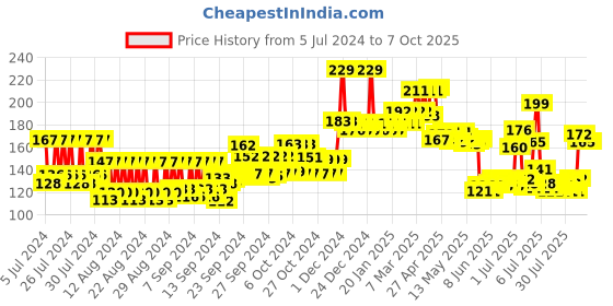 ajio.com mcaffeine Espresso Coffee Deep Exfoliating Face Scrub  with Walnuts & Vitamins mcaffeine Price History Graph from 5 Jul 2024 to 7 Oct 2025