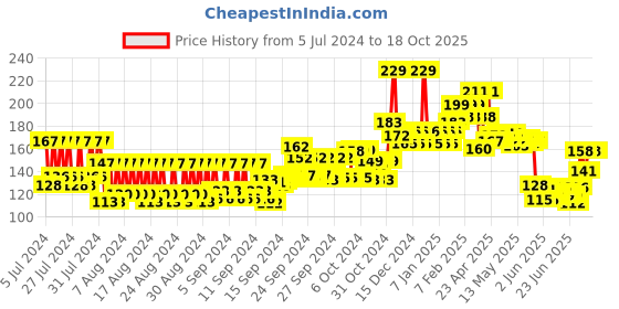 ajio.com mcaffeine Espresso Coffee Energizing Face Wash For Hydration with Hyaluronic Acid & Pro-Vitamin B5 mcaffeine Price History Graph from 5 Jul 2024 to 18 Oct 2025