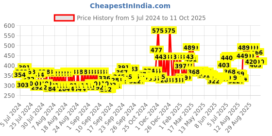 ajio.com mcaffeine Espresso Coffee Face Mask with Natural Aha & Bha mcaffeine Price History Graph from 5 Jul 2024 to 10 Oct 2025
