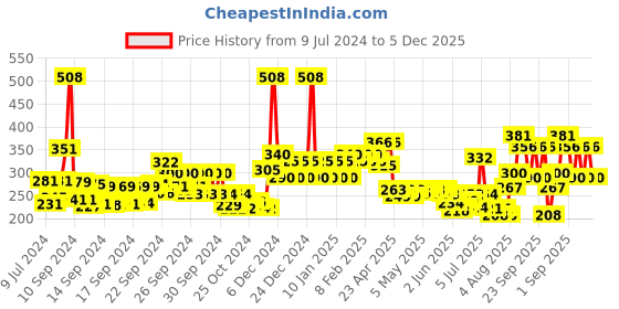 ajio.com mcaffeine Exfoliate Coffee Body Scrub & Espresso Face Scrub mcaffeine Price History Graph from 9 Jul 2024 to 5 Dec 2025