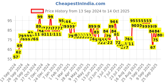 ajio.com mcaffeine Exfoliating Coffee Bath Soap with Caramel & Almond Milk mcaffeine Price History Graph from 13 Sep 2024 to 13 Oct 2025