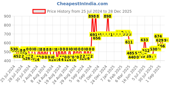 ajio.com mcaffeine Exfoliating Coffee Body Scrub mcaffeine Price History Graph from 25 Jul 2024 to 27 Dec 2025
