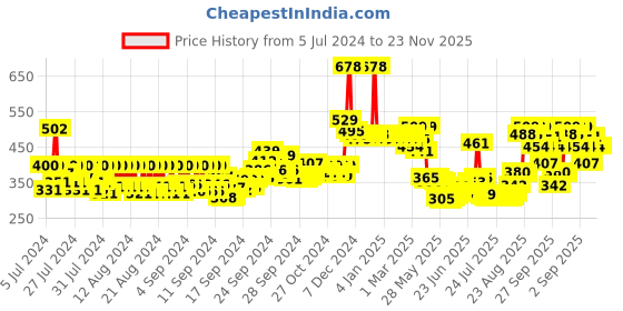 ajio.com mcaffeine Exfoliating Coffee Body Scrub & Espresso Face Scrub mcaffeine Price History Graph from 5 Jul 2024 to 22 Nov 2025