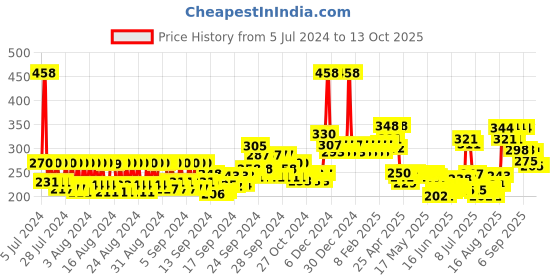 ajio.com Mcaffeine Exfoliating Face Wash & Face Scrub Combo mcaffeine Price History Graph from 5 Jul 2024 to 13 Oct 2025
