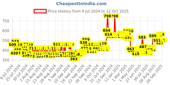 ajio.com mcaffeine Exfoliation & Tan Removal Combo mcaffeine Price History Graph from 9 Jul 2024 to 11 Oct 2025