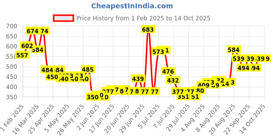 ajio.com mcaffeine Fien 007 Perfume for Men Oriental Oud Eau de Parfum mcaffeine Price History Graph from 1 Feb 2025 to 13 Oct 2025