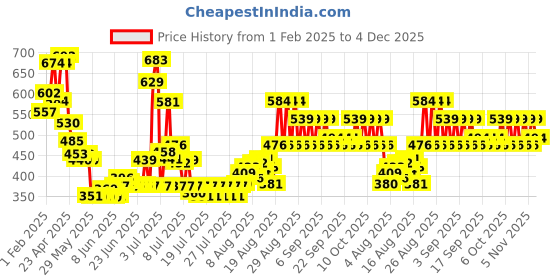 ajio.com mcaffeine Fien Cherry Wine Perfume for Women Citrus-Sweet EDP mcaffeine Price History Graph from 1 Feb 2025 to 4 Dec 2025