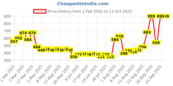 ajio.com mcaffeine Fien Fierce Perfume for Men Citrusy Eau de Parfum mcaffeine Price History Graph from 1 Feb 2025 to 11 Oct 2025