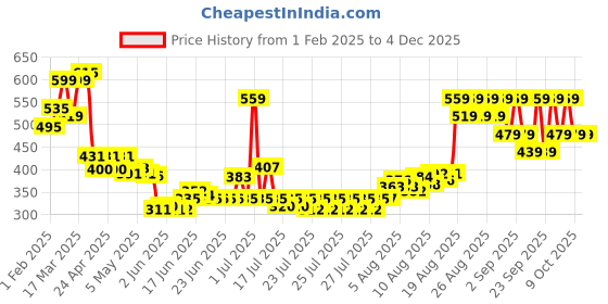 ajio.com mcaffeine Fien Men Written By Women Perfume Gift Set for Men mcaffeine Price History Graph from 1 Feb 2025 to 4 Dec 2025