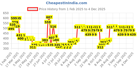 ajio.com mcaffeine Fien Rush Perfume Gift Set for Women mcaffeine Price History Graph from 1 Feb 2025 to 4 Dec 2025
