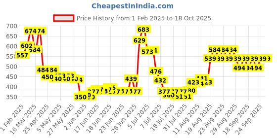 ajio.com mcaffeine Fien Slow Kiss Perfume for Men Aromatic Fresh Eau de Parfum mcaffeine Price History Graph from 1 Feb 2025 to 18 Oct 2025