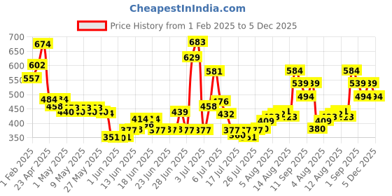 ajio.com mcaffeine Fien Vanilla Muse Perfume for Women Sweet Vanilla EDP mcaffeine Price History Graph from 1 Feb 2025 to 5 Dec 2025