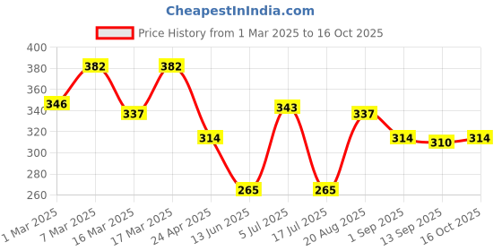 ajio.com mcaffeine Glow Boost Grapefruit Body Scrub mcaffeine Price History Graph from 1 Mar 2025 to 16 Oct 2025