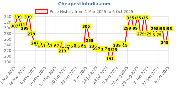 ajio.com mcaffeine Glow Boost Grapefruit Body Wash mcaffeine Price History Graph from 1 Mar 2025 to 6 Oct 2025