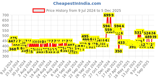 ajio.com mcaffeine Green Tea & 15 Vitamin C Face Serum mcaffeine Price History Graph from 9 Jul 2024 to 5 Dec 2025
